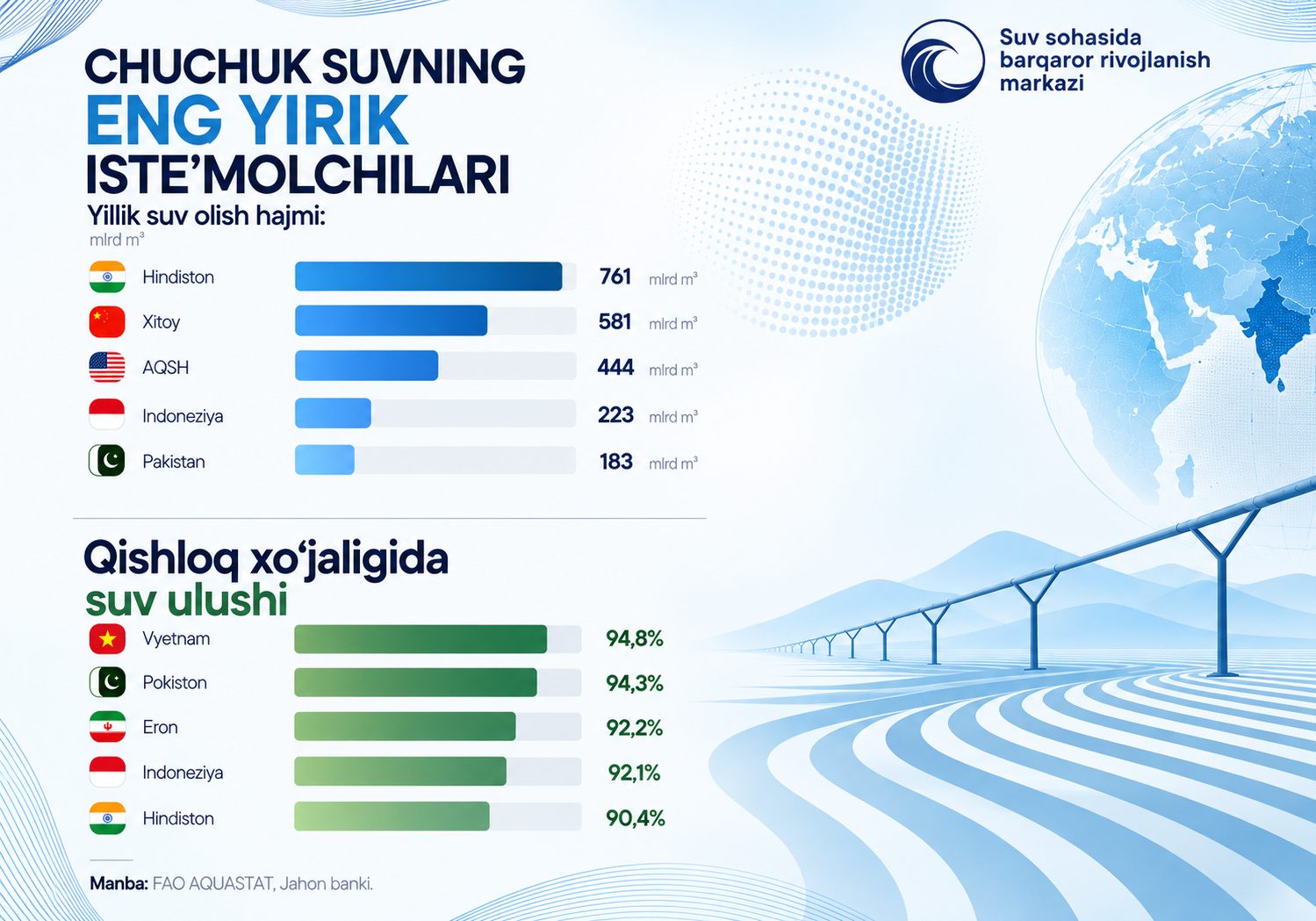 DAVLATLAR REYTINGI: CHUCHUK SUVNING ENG YIRIK ISTE’MOLCHILARI