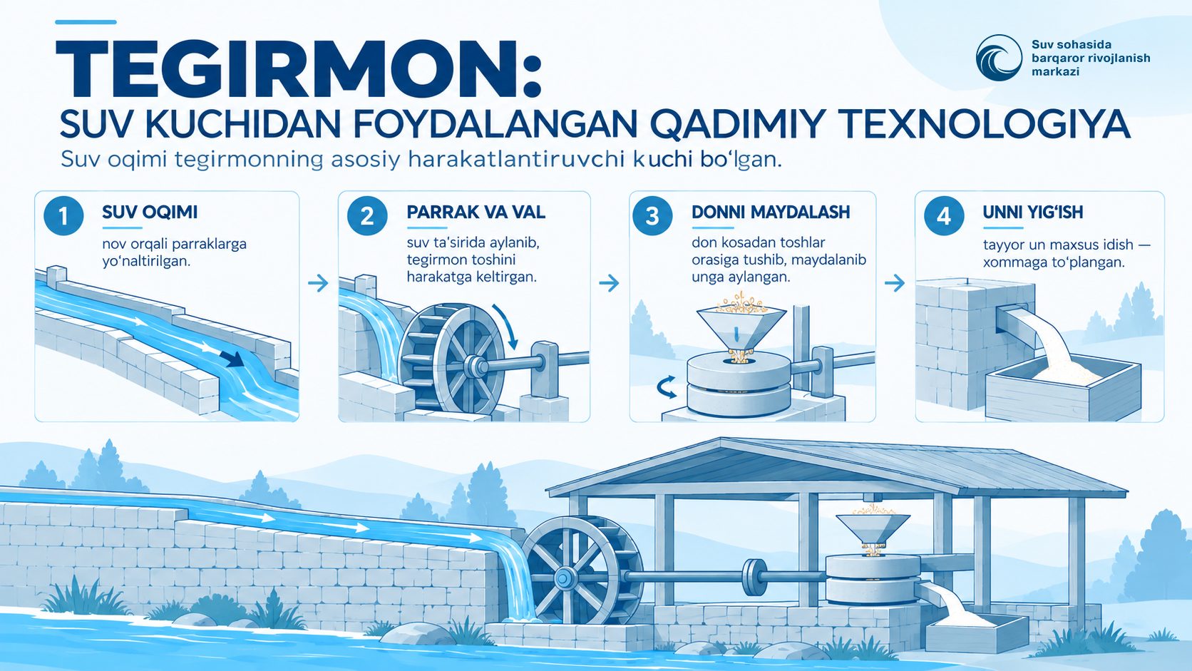 TEGIRMON: SUV KUCHIDAN FOYDALANGAN QADIMIY TEXNOLOGIYA